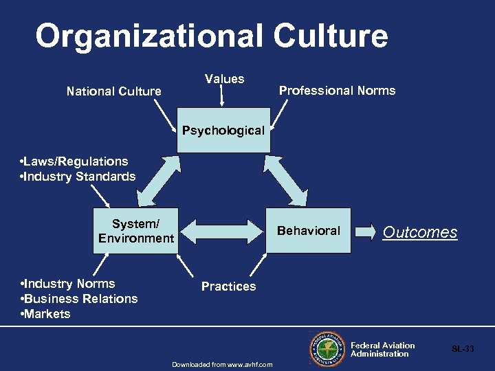 Organizational Culture Values National Culture Professional Norms Psychological • Laws/Regulations • Industry Standards System/