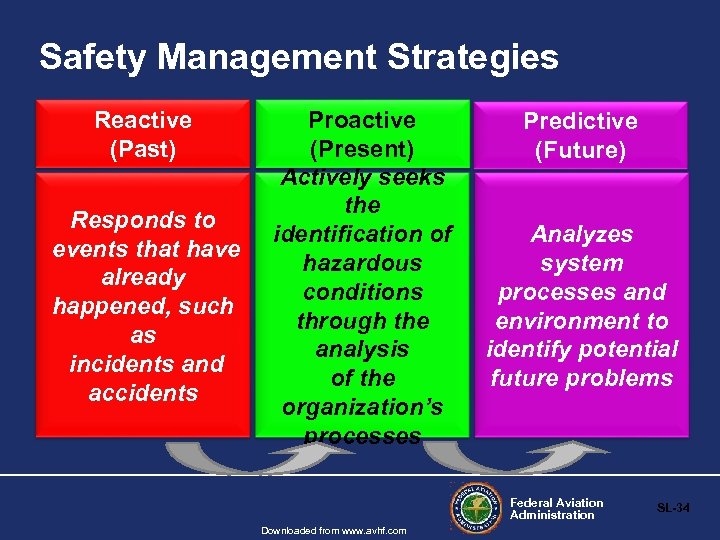 Safety Management Strategies Reactive (Past) Responds to events that have already happened, such as