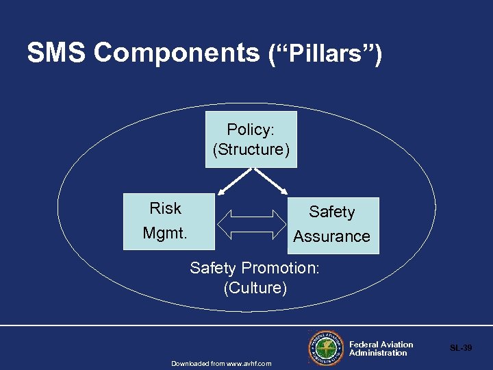 SMS Components (“Pillars”) Policy: (Structure) Risk Mgmt. Safety Assurance Safety Promotion: (Culture) Federal Aviation