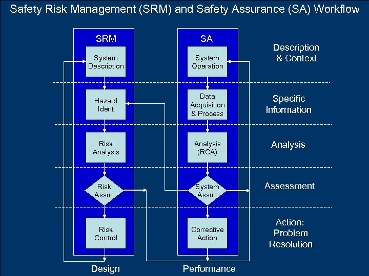 Safety Risk Management (SRM) and Safety Assurance (SA) Workflow SRM SA System Description System