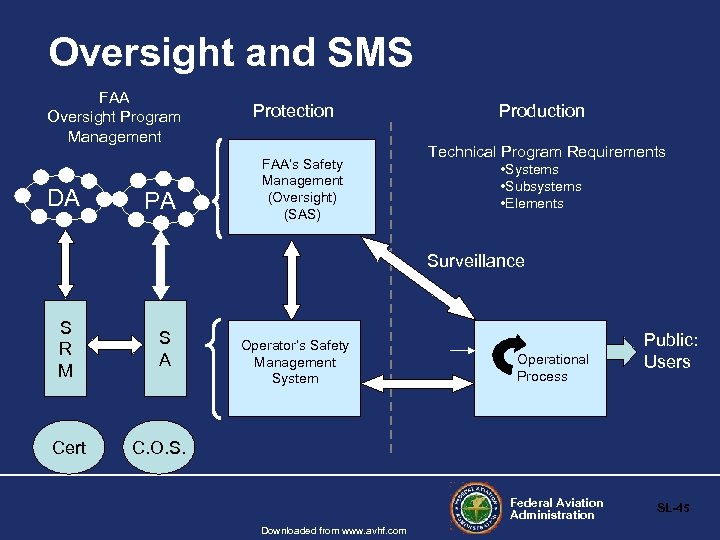 Oversight and SMS FAA Oversight Program Management DA PA Protection FAA’s Safety Management (Oversight)