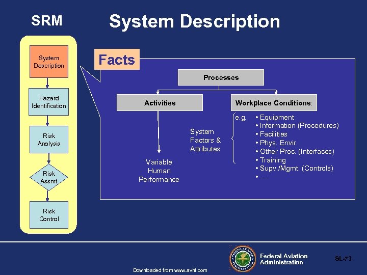 SRM System Description Facts Processes Hazard Identification Activities Workplace Conditions: e. g. System Factors