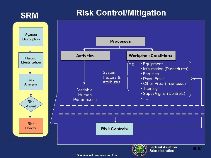 SRM Risk Control/Mitigation System Description Hazard Identification Processes Activities e. g. System Factors &