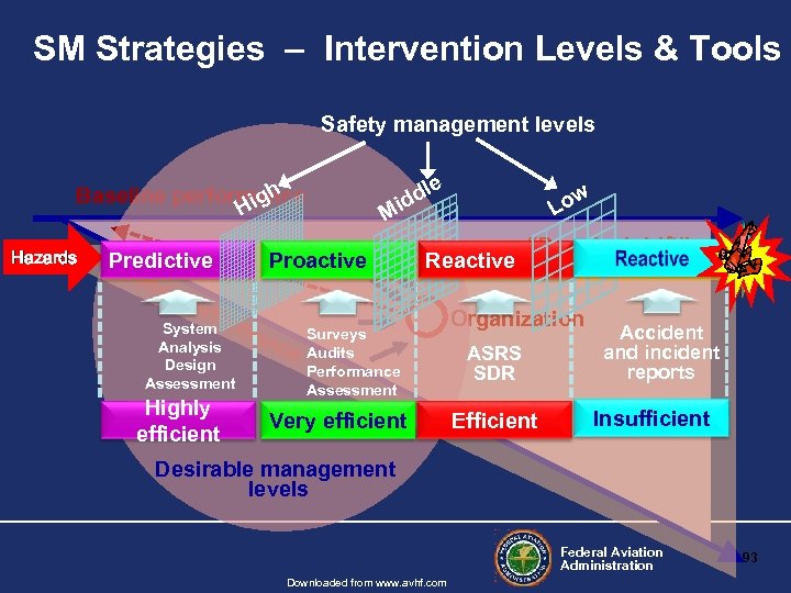 SM Strategies – Intervention Levels & Tools Safety management levels dle Baseline performance w