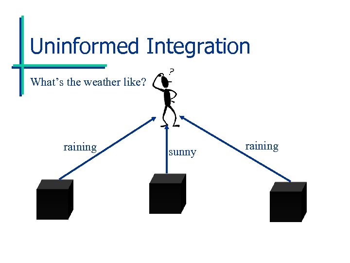 Uninformed Integration What’s the weather like? raining sunny raining 