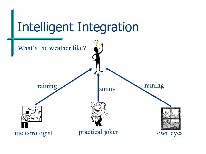 Intelligent Integration What’s the weather like? raining meteorologist sunny practical joker raining own eyes