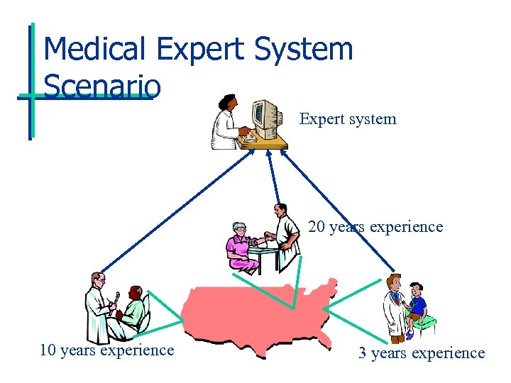 Medical Expert System Scenario Expert system 20 years experience 10 years experience 3 years