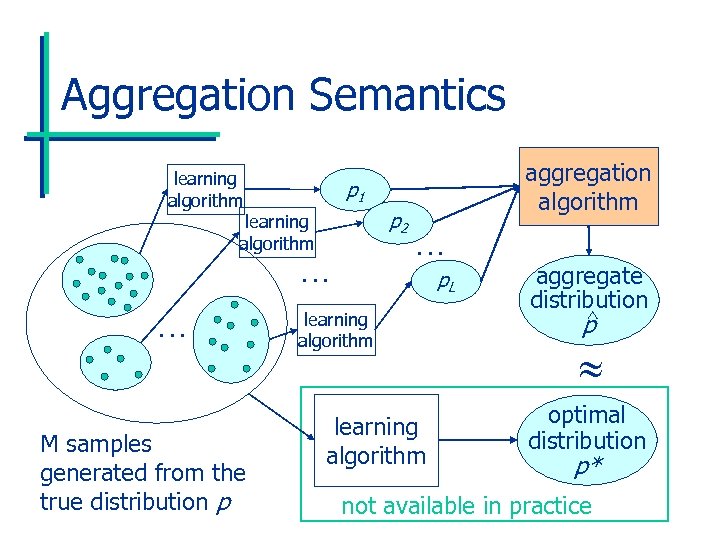Aggregation Semantics learning algorithm p 1 p 2 learning algorithm … … M samples