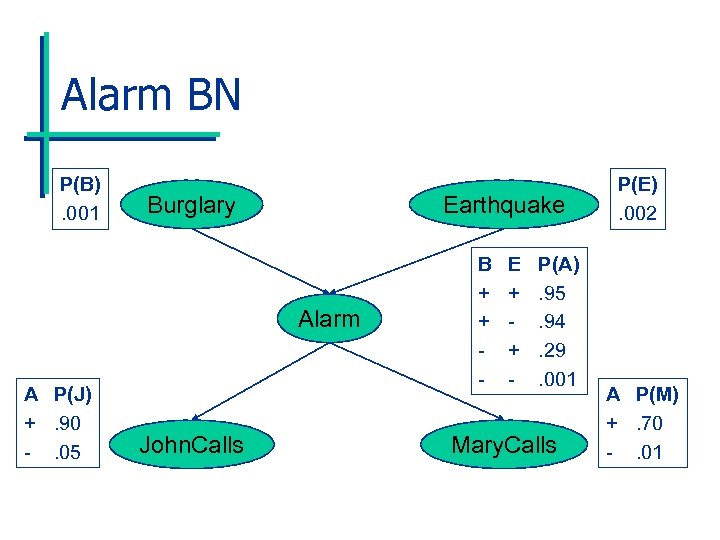 Alarm BN P(B). 001 Burglary Earthquake Alarm A P(J) +. 90 -. 05 John.