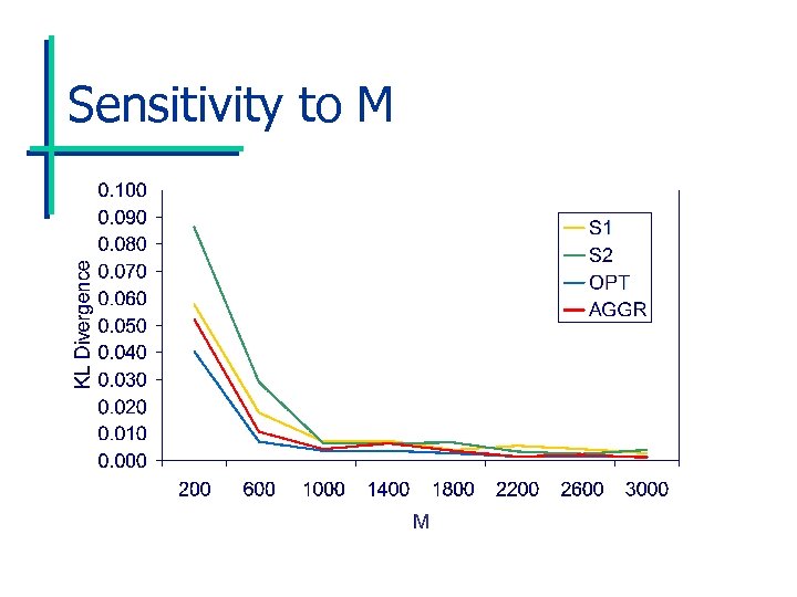 Sensitivity to M 
