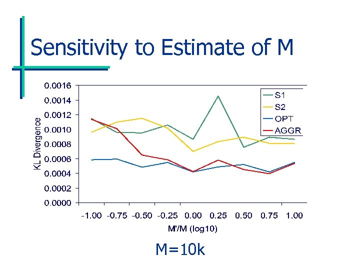 Sensitivity to Estimate of M M=10 k 