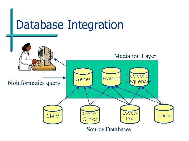 Database Integration Mediation Layer bioinformatics query OMIM Genes Gene. Clinics Proteins Nucleotide Sequences Locus.