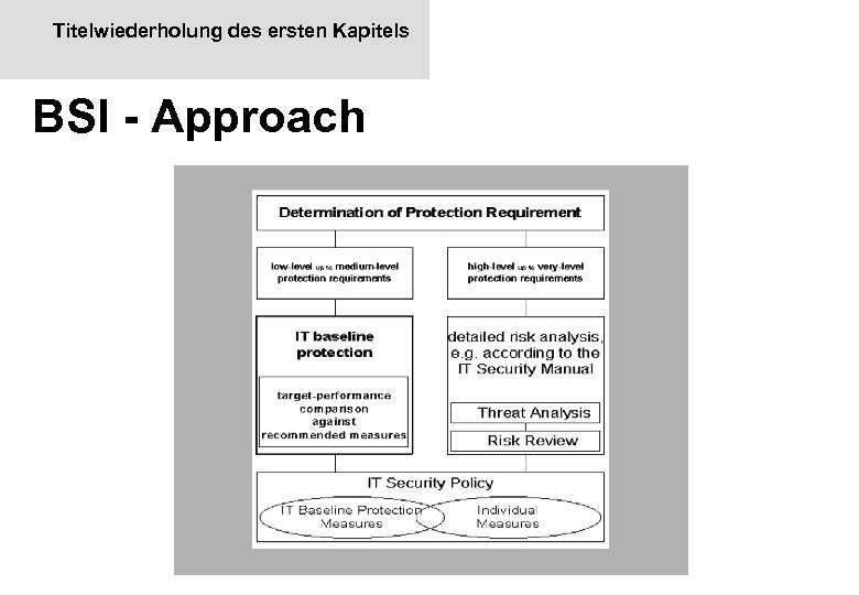 Titelwiederholung des ersten Kapitels BSI - Approach 