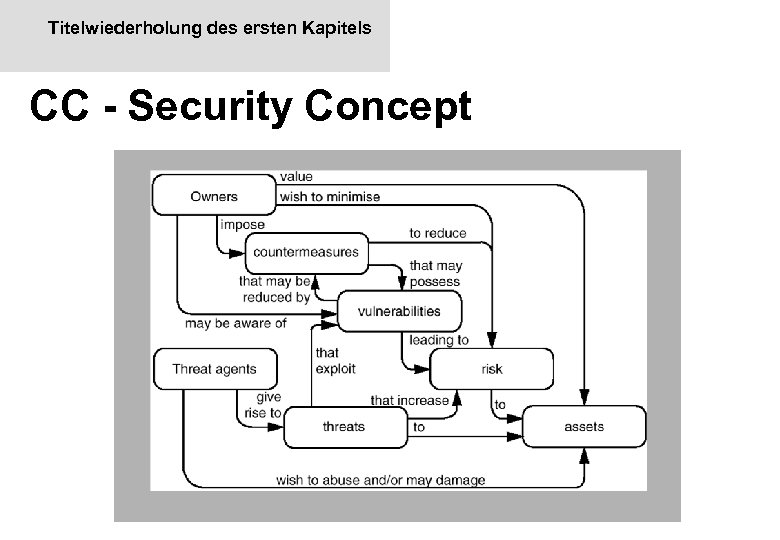 Titelwiederholung des ersten Kapitels CC - Security Concept 