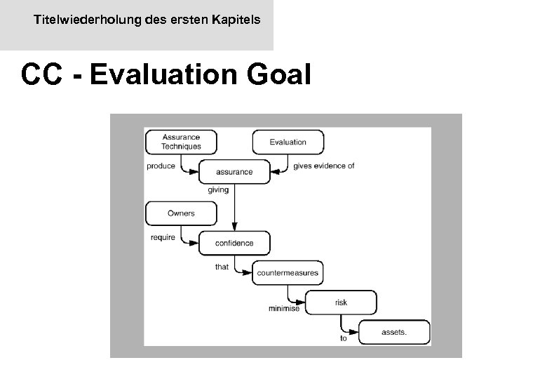 Titelwiederholung des ersten Kapitels CC - Evaluation Goal 