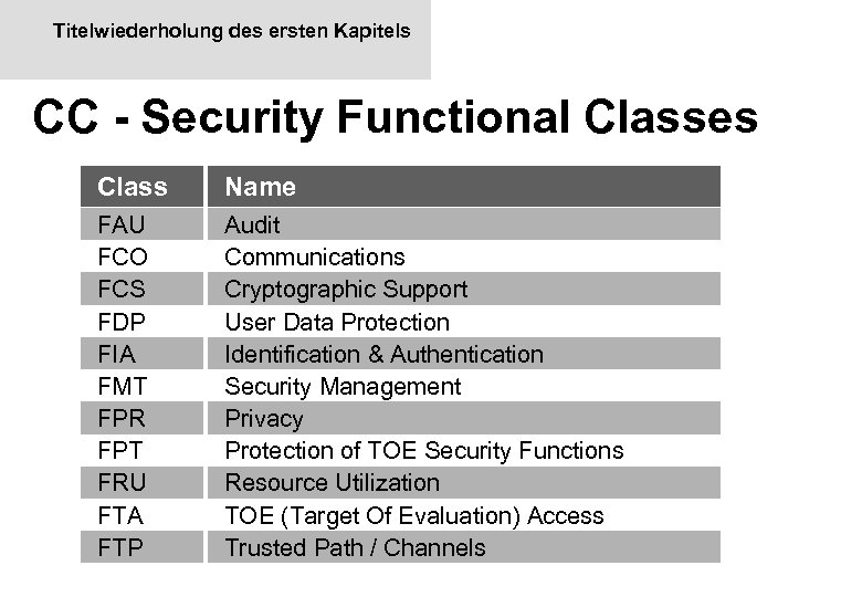 Titelwiederholung des ersten Kapitels CC - Security Functional Classes Class Name FAU FCO FCS