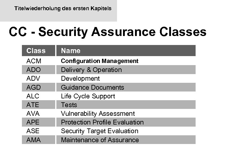 Titelwiederholung des ersten Kapitels CC - Security Assurance Classes Class Name ACM ADO ADV