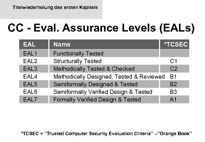 Titelwiederholung des ersten Kapitels CC - Eval. Assurance Levels (EALs) EAL Name EAL 1