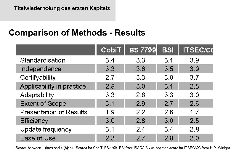 Titelwiederholung des ersten Kapitels Comparison of Methods - Results Cobi. T Standardisation Independence Certifyability