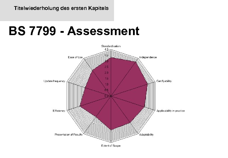 Titelwiederholung des ersten Kapitels BS 7799 - Assessment 