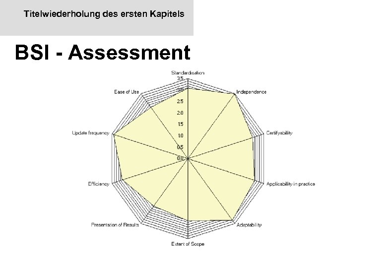 Titelwiederholung des ersten Kapitels BSI - Assessment 