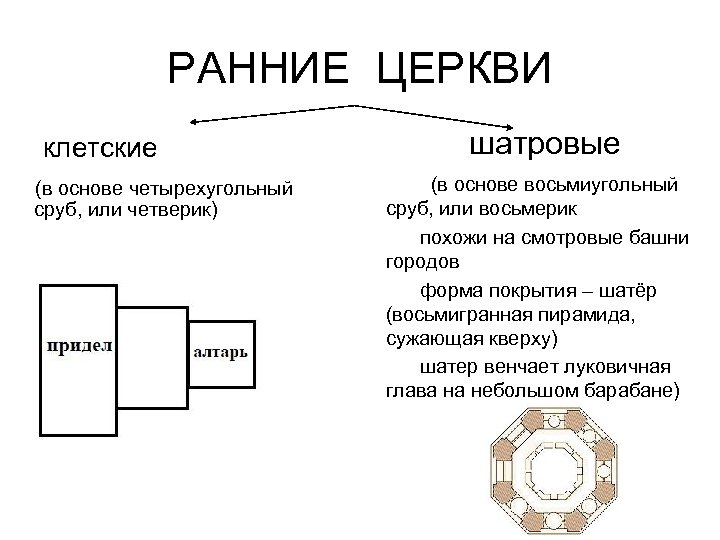 РАННИЕ ЦЕРКВИ клетские (в основе четырехугольный сруб, или четверик) шатровые (в основе восьмиугольный сруб,