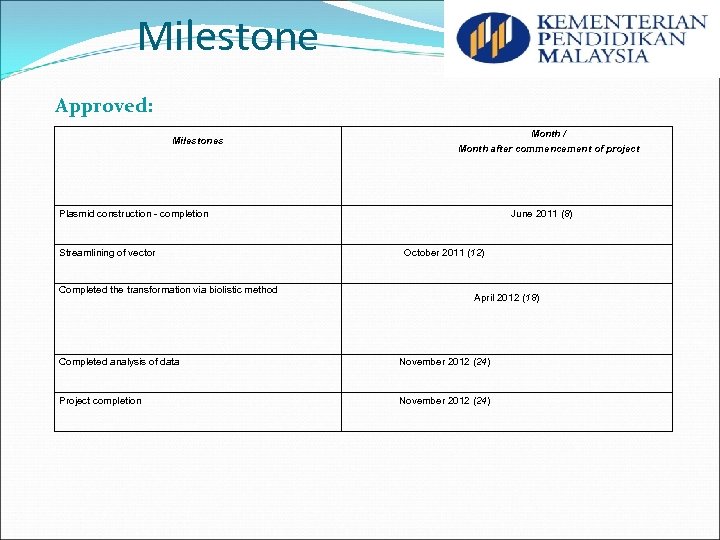 Milestone Approved: Milestones Month / Month after commencement of project Plasmid construction - completion