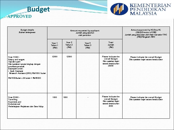 Budget APPROVED Budget details Butiran belanjawan Amount approved by VC/Dep. VC (R&D)/Director of RMC