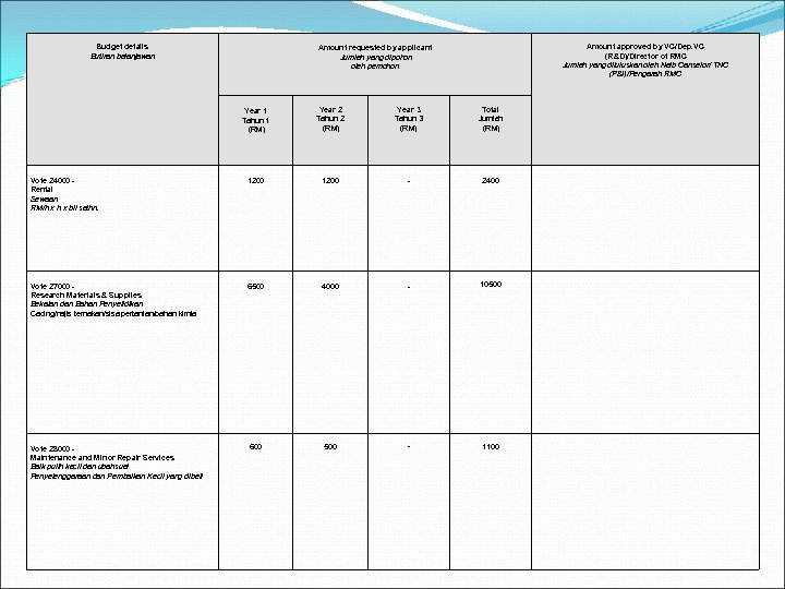 Budget details Butiran belanjawan Amount approved by VC/Dep. VC (R&D)/Director of RMC Jumlah yang