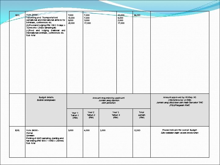E(ii) Vote 21000 Travelling and Transportation/ (a)National and international airfares for seminars, conferences etc.