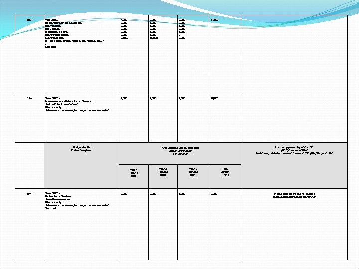 E(iv) Vote 27000 Research Materials & Supplies (a)Chemicals (b)Fertilizers (c)Specilized resins (d)Centrifuge bottles (e)Ceramic