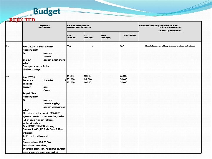 Budget REJECTED Budget details Butiran belanjawan Amount requested by applicant Jumlah yang dipohon oleh