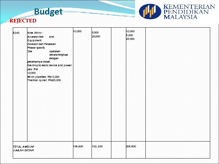 Budget REJECTED E(vii) Vote 35000 Accessories and Equipment Aksesori dan Peralatan Please specify Sila