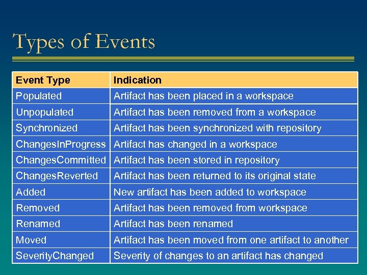 Types of Events Event Type Indication Populated Artifact has been placed in a workspace