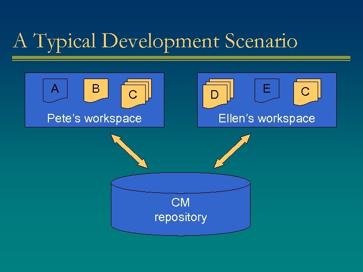 A Typical Development Scenario A B C C C D DD Pete’s workspace E