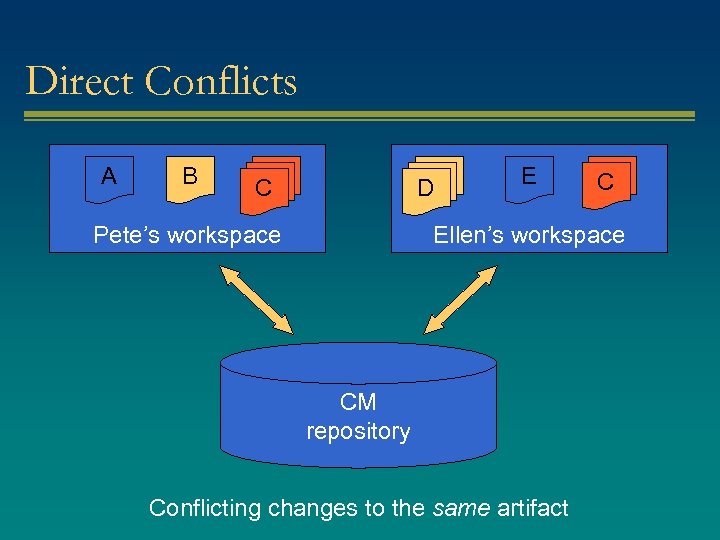 Direct Conflicts A B C C C D DD Pete’s workspace E C C