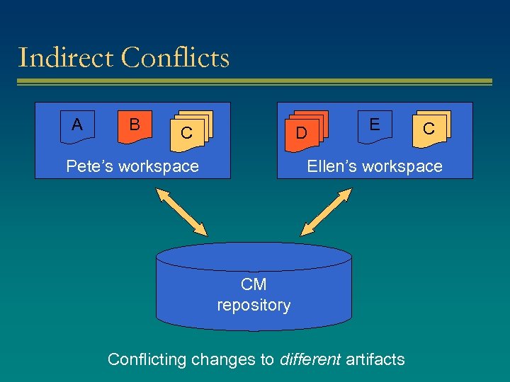 Indirect Conflicts A B C C C D DD Pete’s workspace E C C