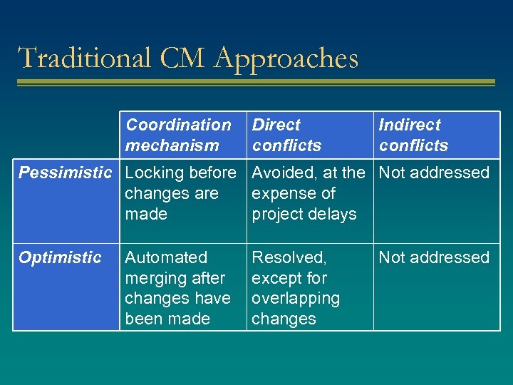 Traditional CM Approaches Coordination mechanism Direct conflicts Indirect conflicts Pessimistic Locking before Avoided, at