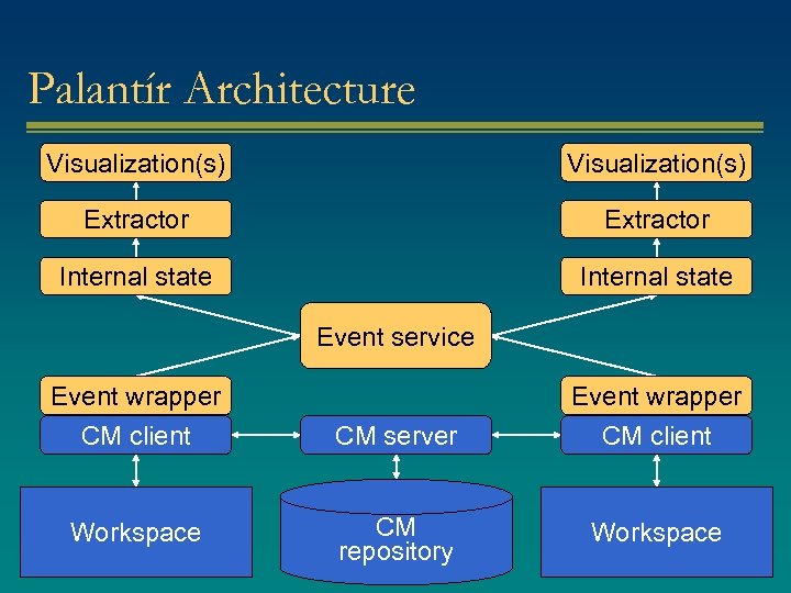 Palantír Architecture Visualization(s) Extractor Internal state Event service Event wrapper CM client Workspace CM