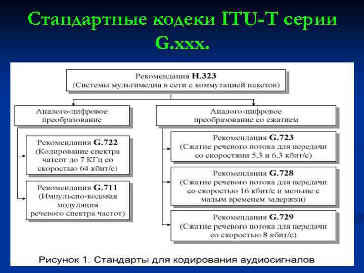 Стандартные кодеки ITU-T серии G. xxx. 