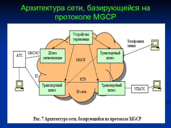 Архитектура сети, базирующейся на протоколе MGCP 
