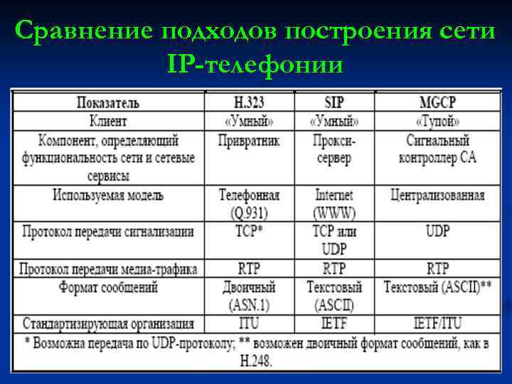 Сравнение подходов построения сети IP-телефонии 