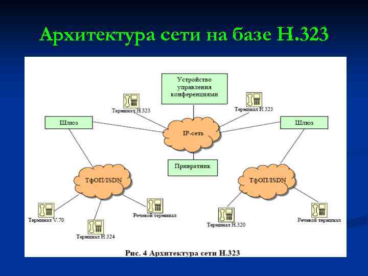 Архитектура сети