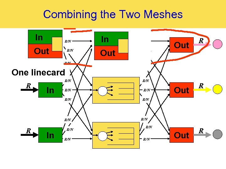 Combining the Two Meshes R In In Out R/N R/N In Out R/N Out
