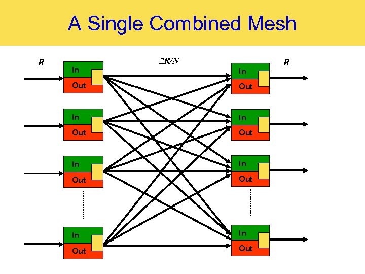 A Single Combined Mesh R In 2 R/N In Out Out In In Out