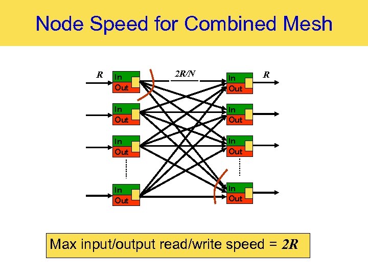 Node Speed for Combined Mesh R In Out 2 R/N In Out In Out