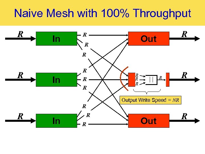 Naive Mesh with 100% Throughput R In R ? R Out R ? R