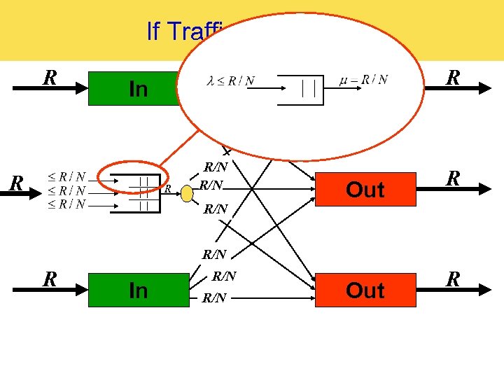 If Traffic Is Uniform R R/N In R/N Out R R/N R R In
