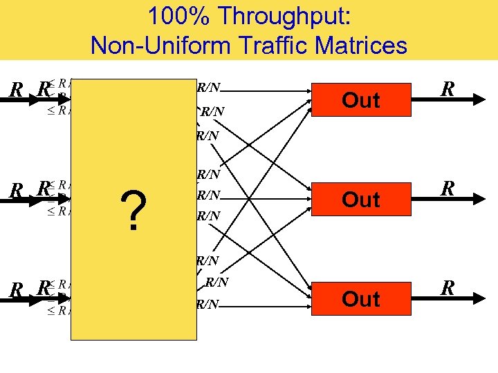 100% Throughput: Non-Uniform Traffic Matrices R R R In R R/N Out R R/N