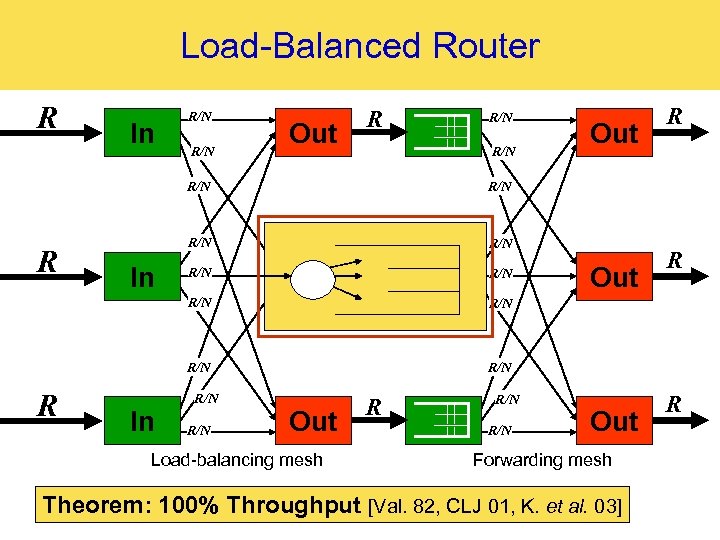 Load-Balanced Router R In R/N Out R R/N R/N R In R/N R/N Out